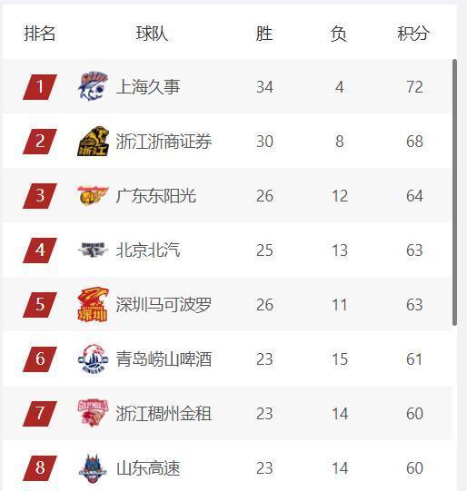 上海队残阵胜首钢,广东队双杀广厦,CBA常规赛前4基本确定